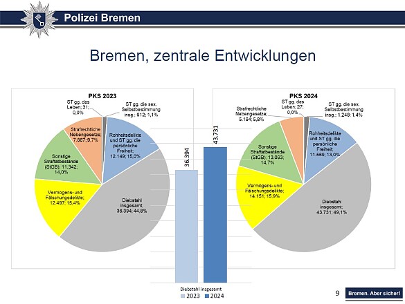 PKS 2024 - Zentrale Entwicklungen in der Stadt Bremen